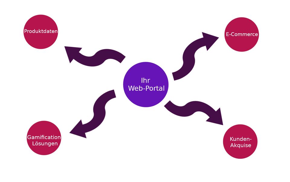 Aufbau eines Web-Portals